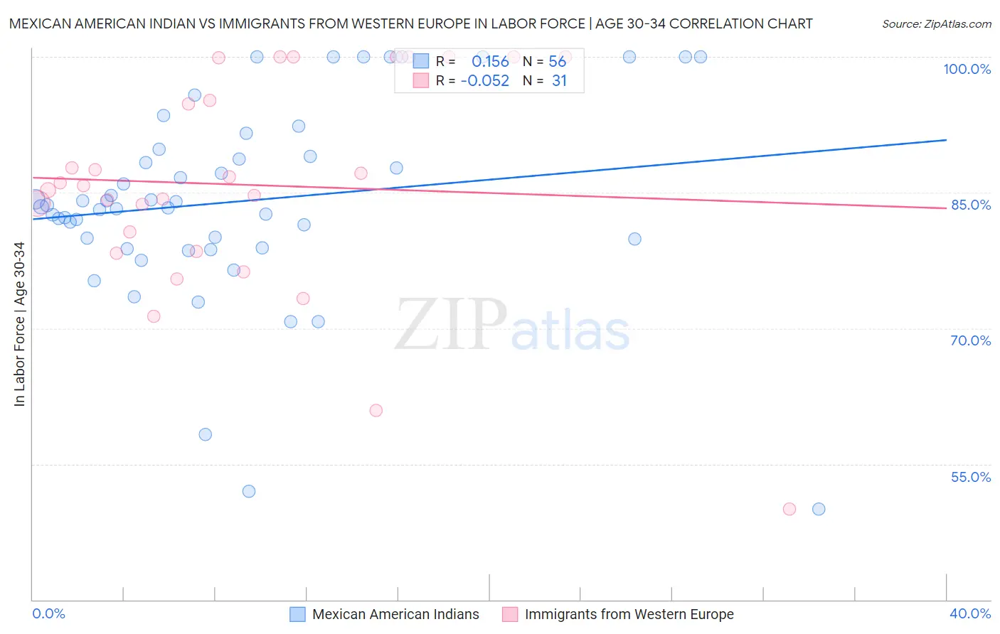 Mexican American Indian vs Immigrants from Western Europe In Labor Force | Age 30-34