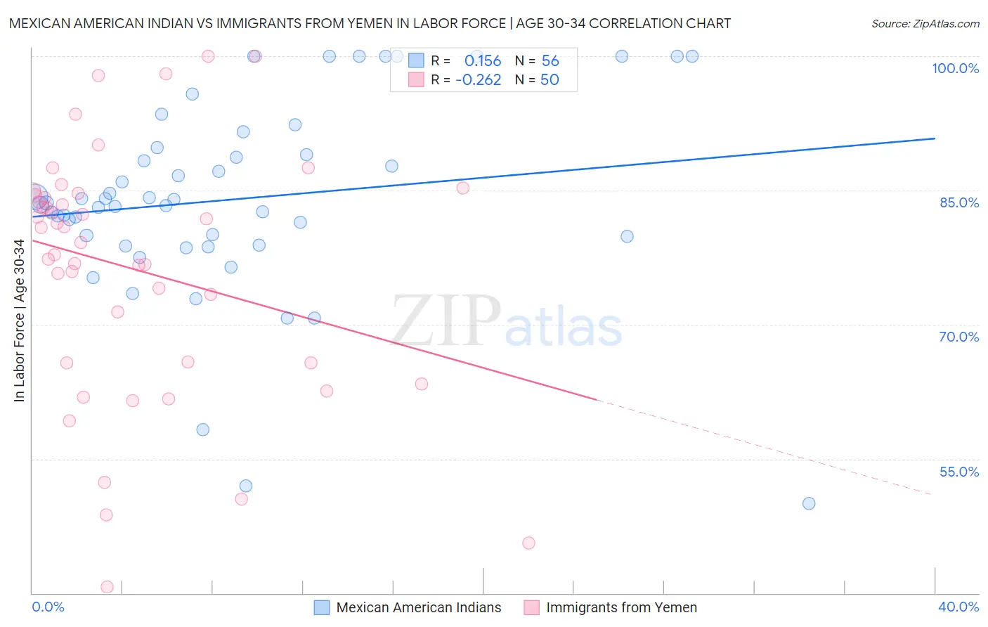 Mexican American Indian vs Immigrants from Yemen In Labor Force | Age 30-34