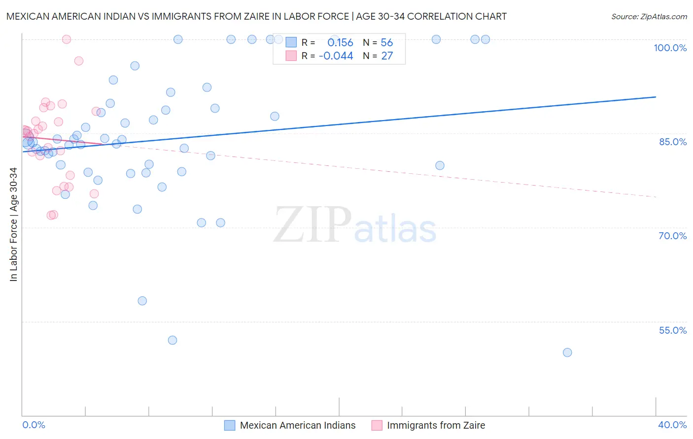 Mexican American Indian vs Immigrants from Zaire In Labor Force | Age 30-34