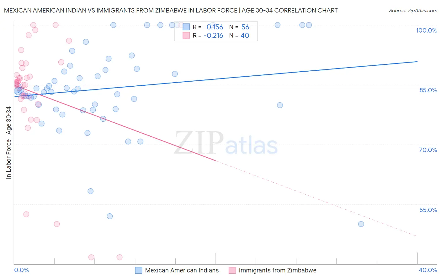 Mexican American Indian vs Immigrants from Zimbabwe In Labor Force | Age 30-34