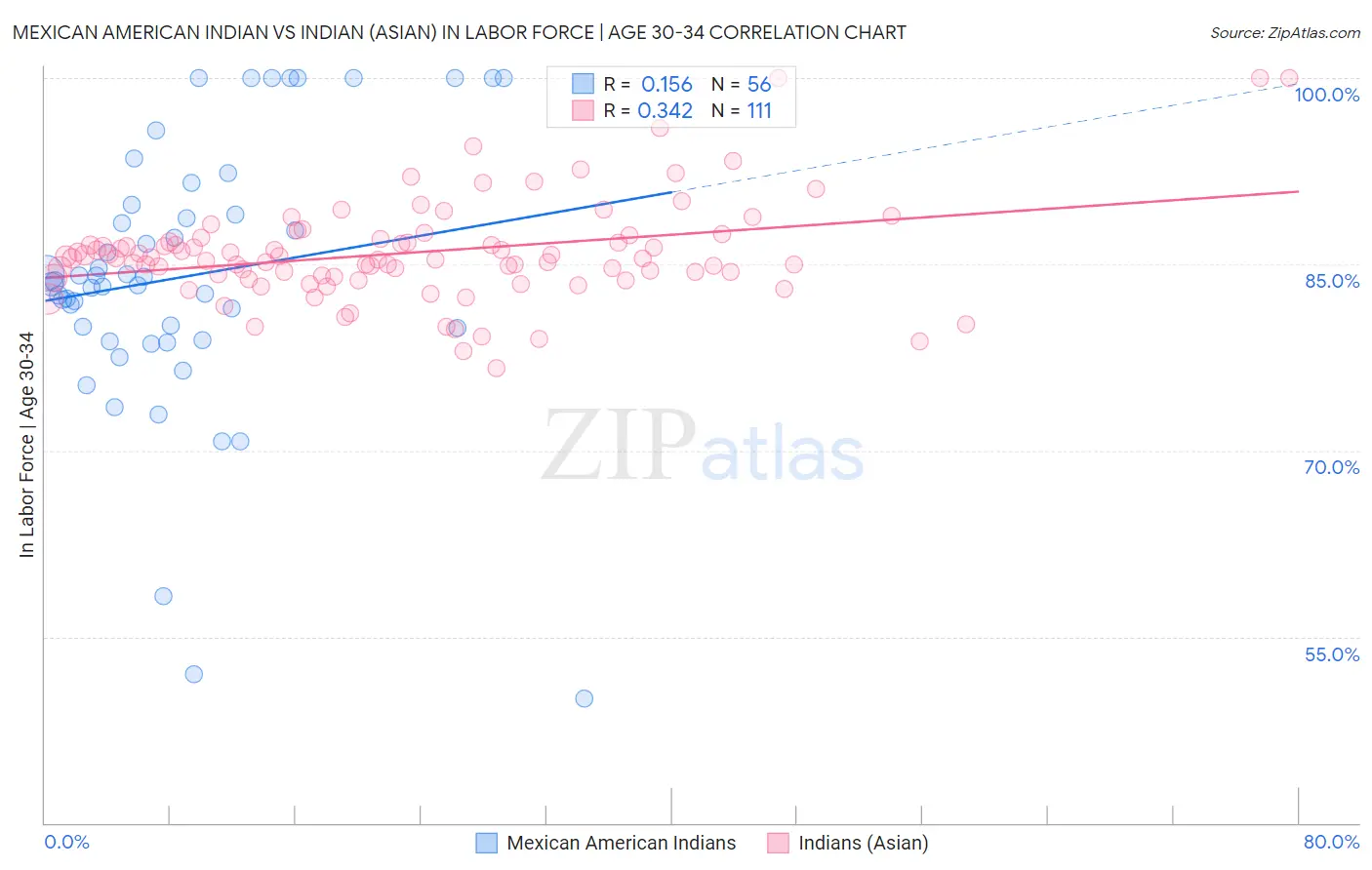 Mexican American Indian vs Indian (Asian) In Labor Force | Age 30-34