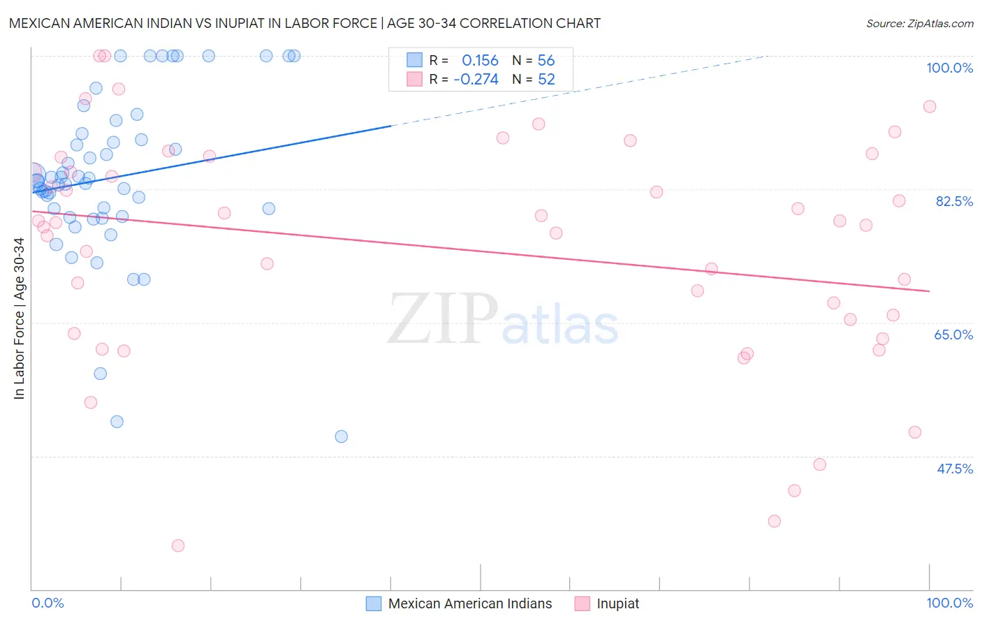 Mexican American Indian vs Inupiat In Labor Force | Age 30-34