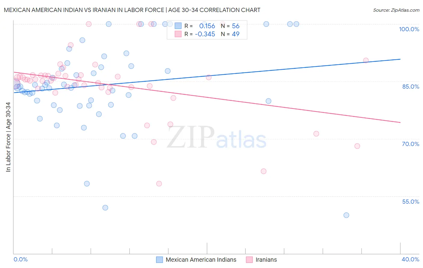 Mexican American Indian vs Iranian In Labor Force | Age 30-34