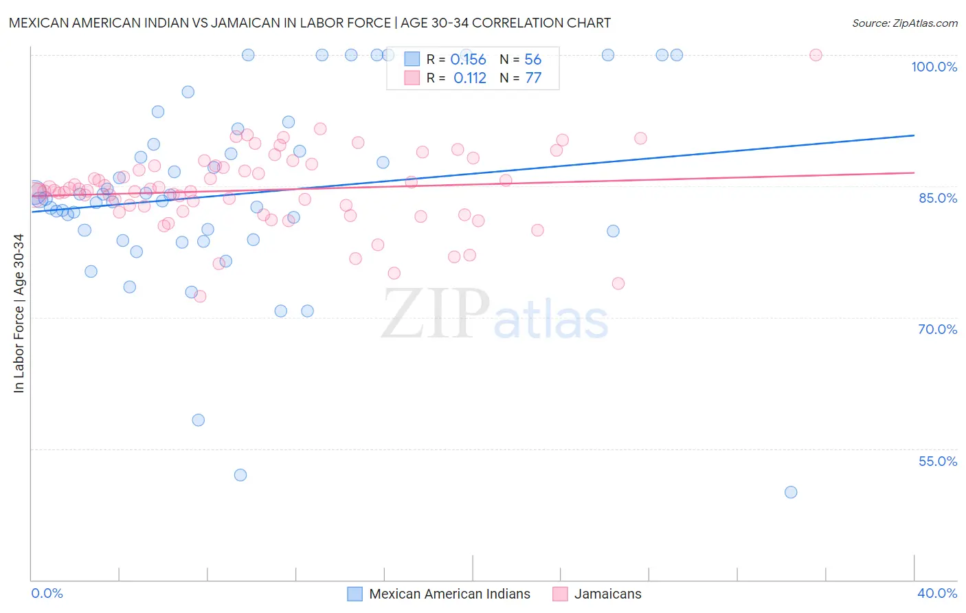 Mexican American Indian vs Jamaican In Labor Force | Age 30-34