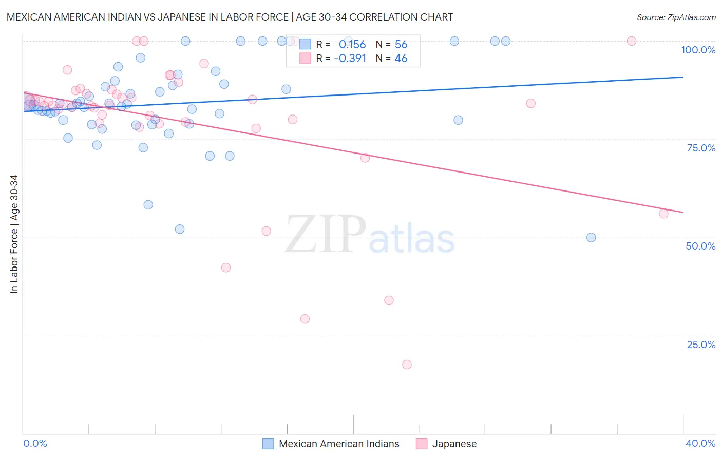 Mexican American Indian vs Japanese In Labor Force | Age 30-34