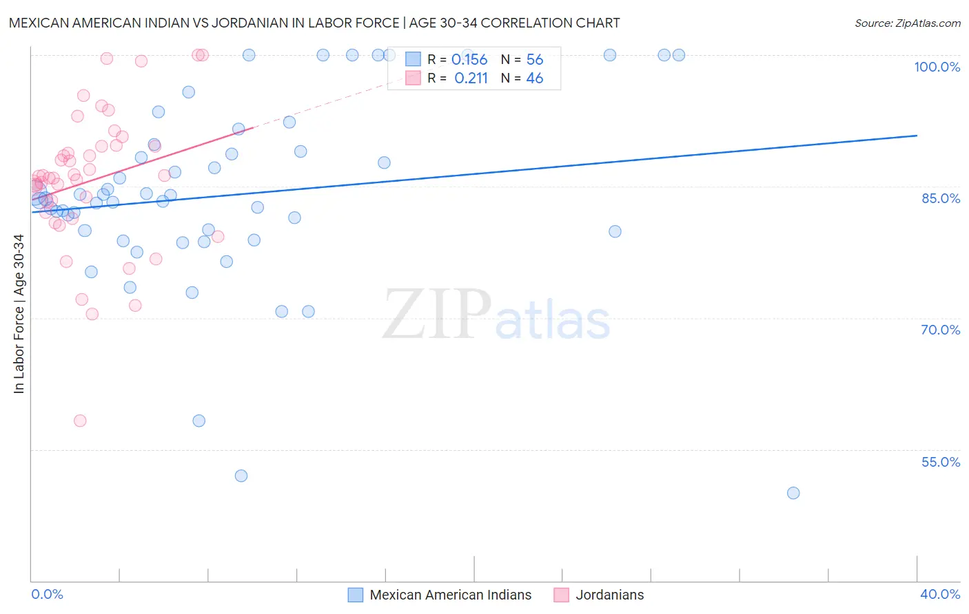 Mexican American Indian vs Jordanian In Labor Force | Age 30-34