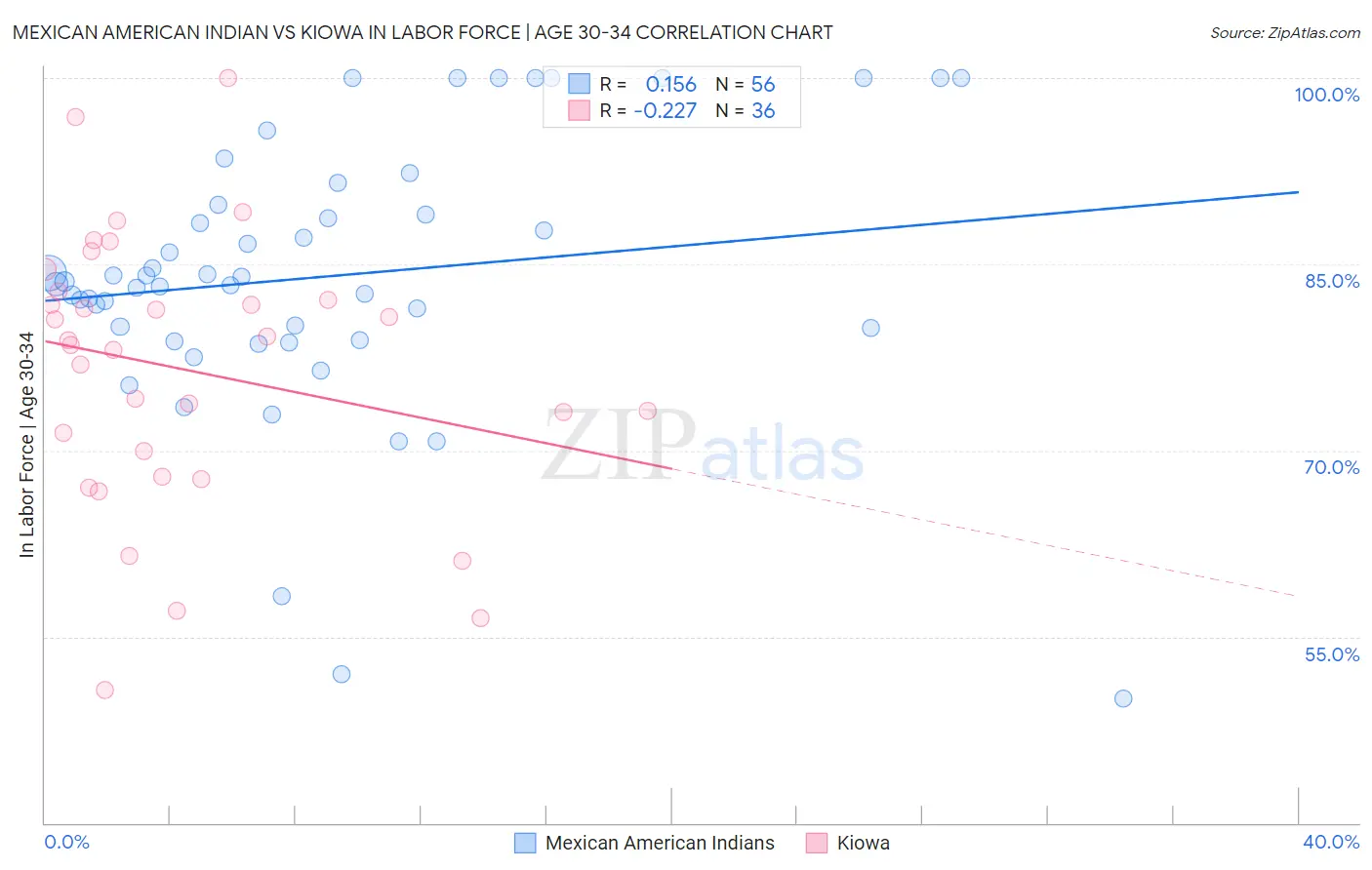 Mexican American Indian vs Kiowa In Labor Force | Age 30-34