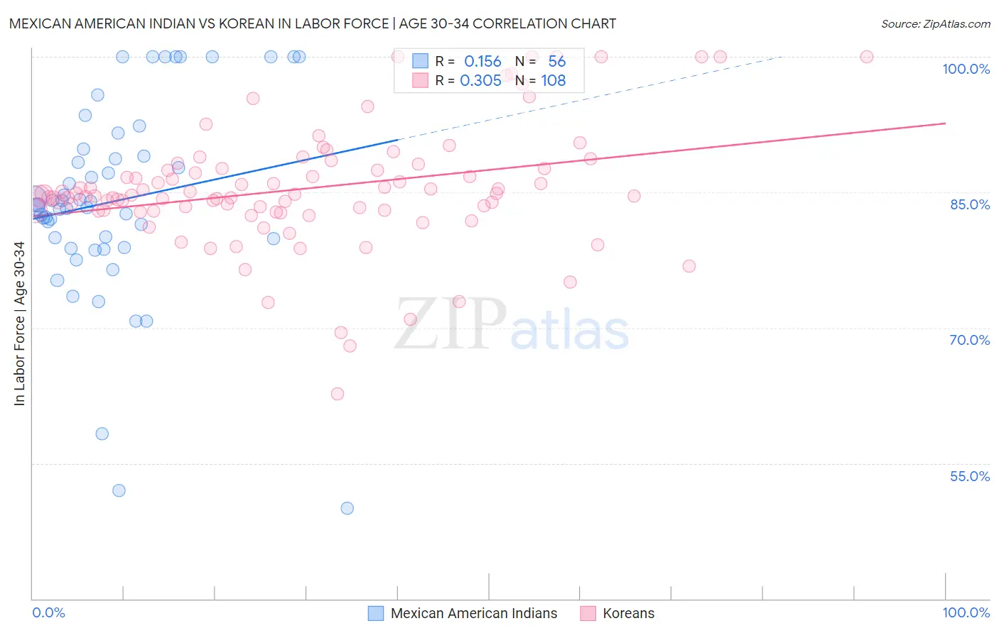 Mexican American Indian vs Korean In Labor Force | Age 30-34