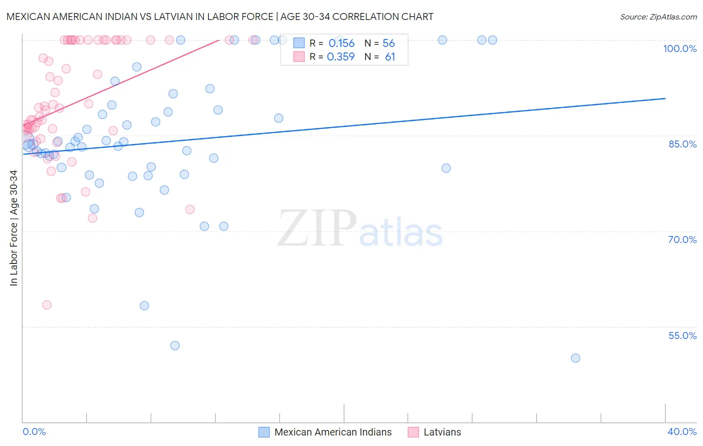 Mexican American Indian vs Latvian In Labor Force | Age 30-34
