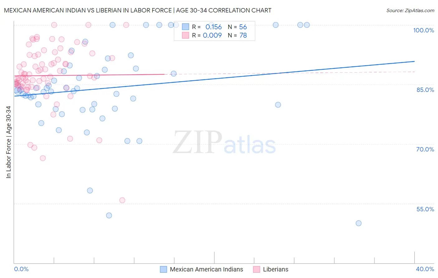 Mexican American Indian vs Liberian In Labor Force | Age 30-34