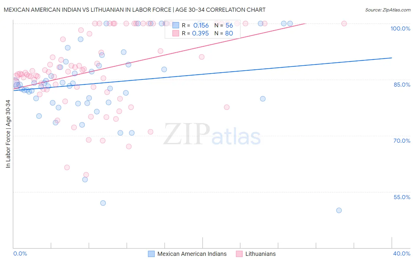 Mexican American Indian vs Lithuanian In Labor Force | Age 30-34