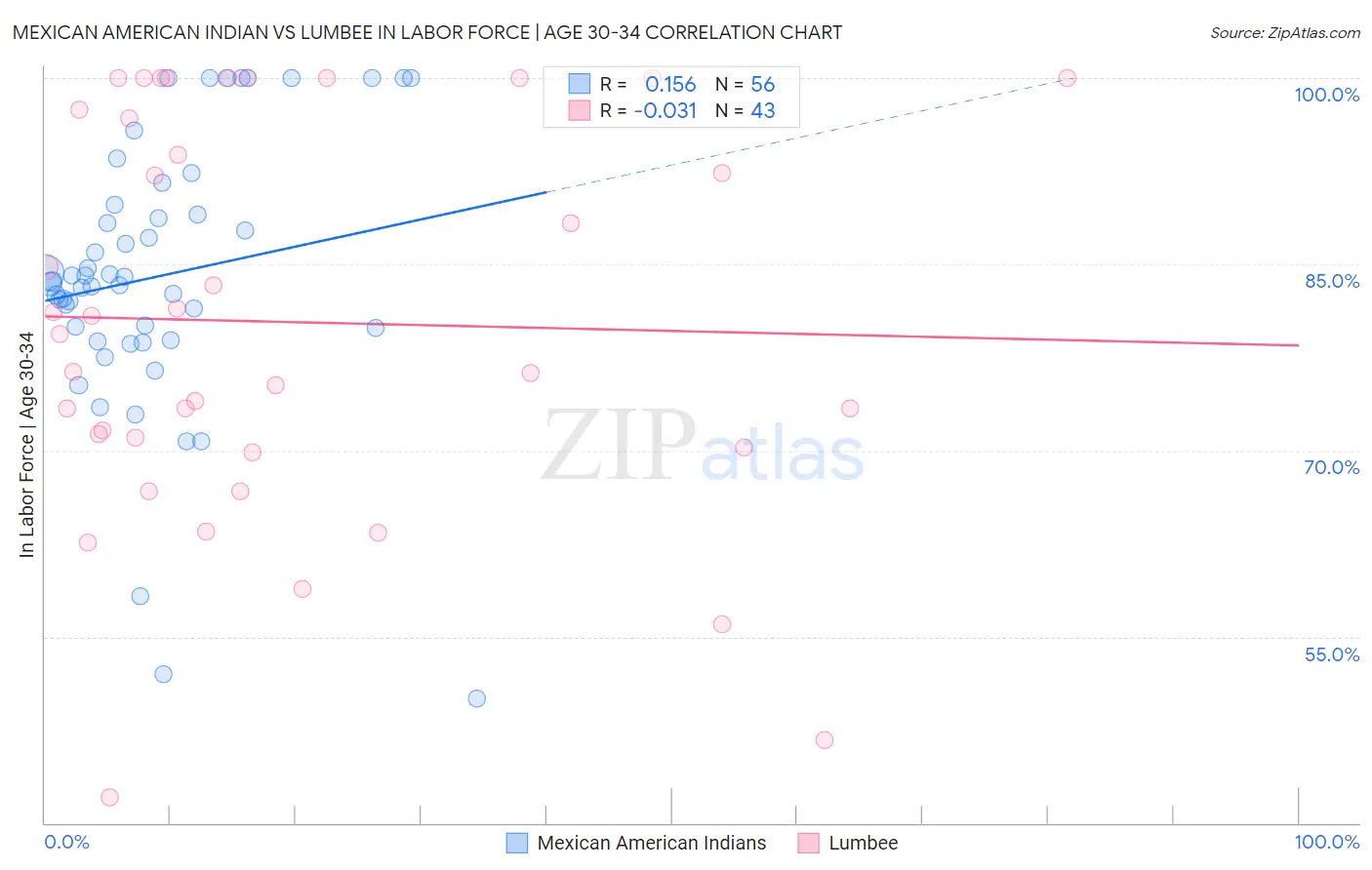 Mexican American Indian vs Lumbee In Labor Force | Age 30-34