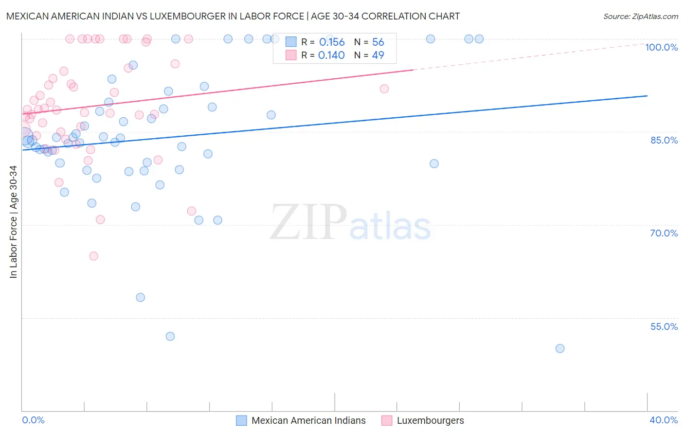 Mexican American Indian vs Luxembourger In Labor Force | Age 30-34