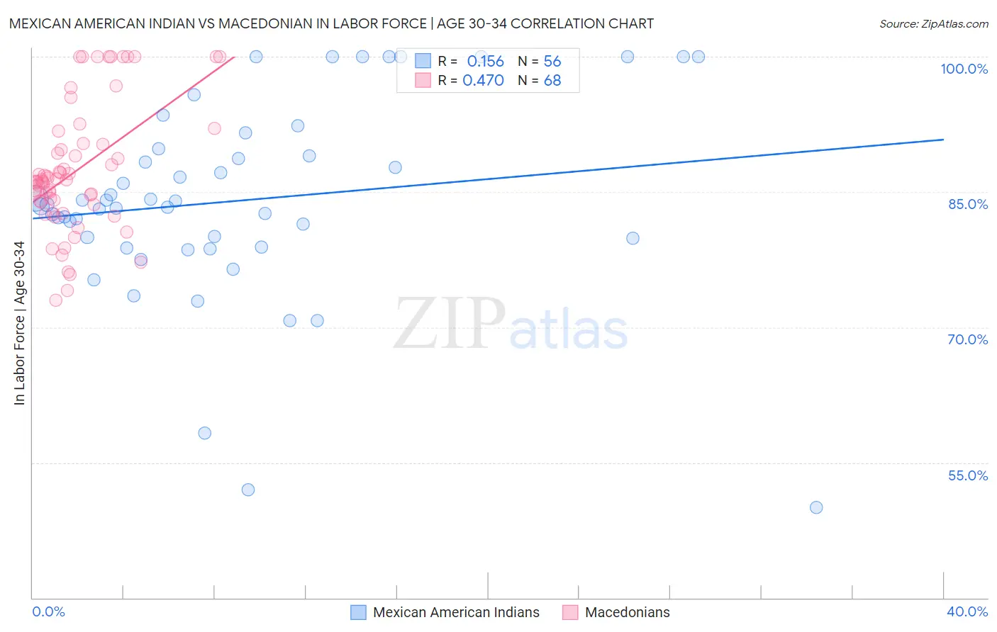 Mexican American Indian vs Macedonian In Labor Force | Age 30-34