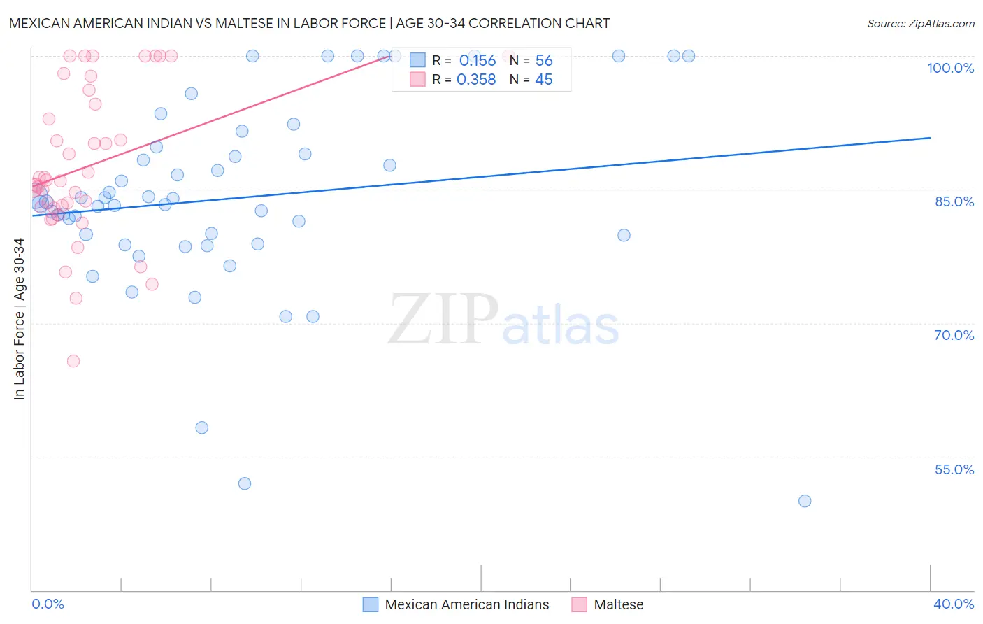 Mexican American Indian vs Maltese In Labor Force | Age 30-34