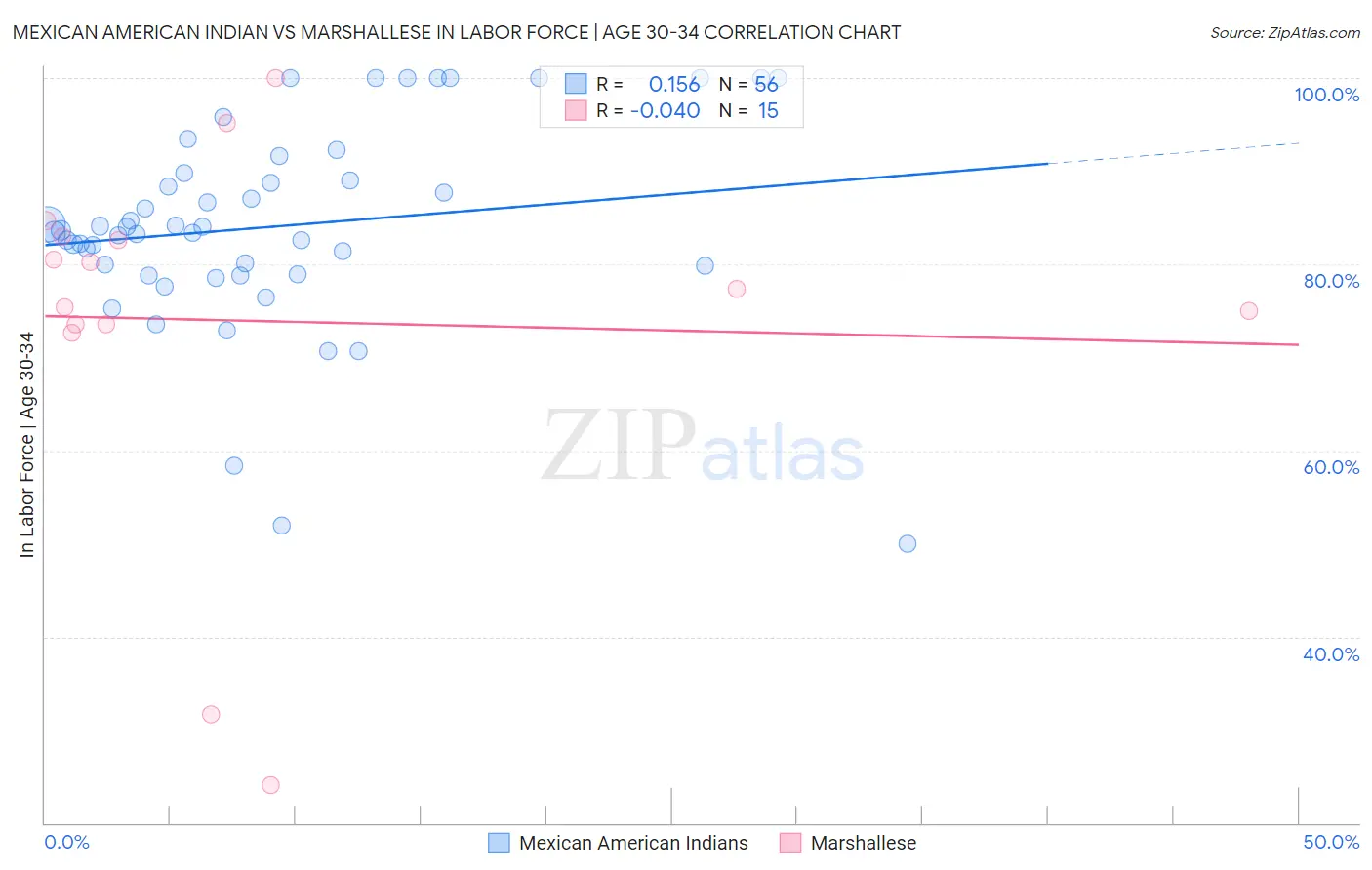 Mexican American Indian vs Marshallese In Labor Force | Age 30-34