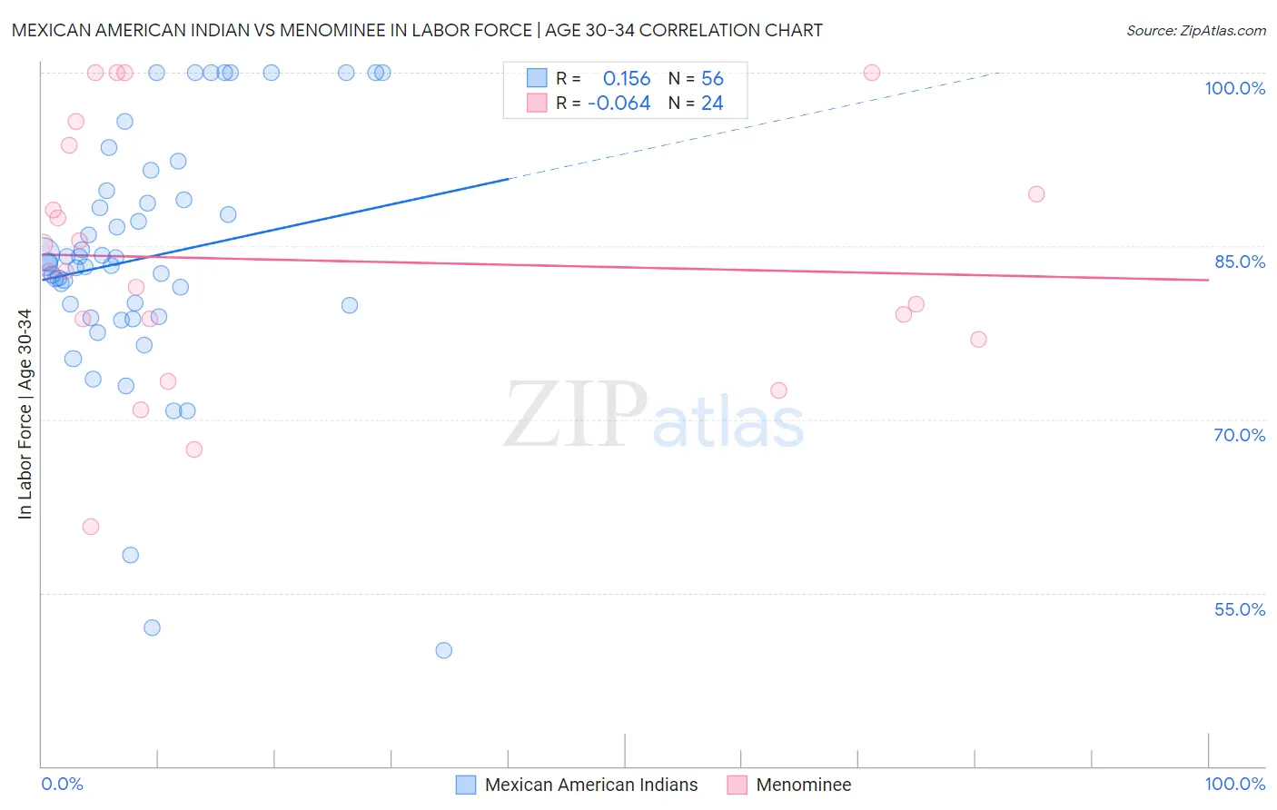 Mexican American Indian vs Menominee In Labor Force | Age 30-34