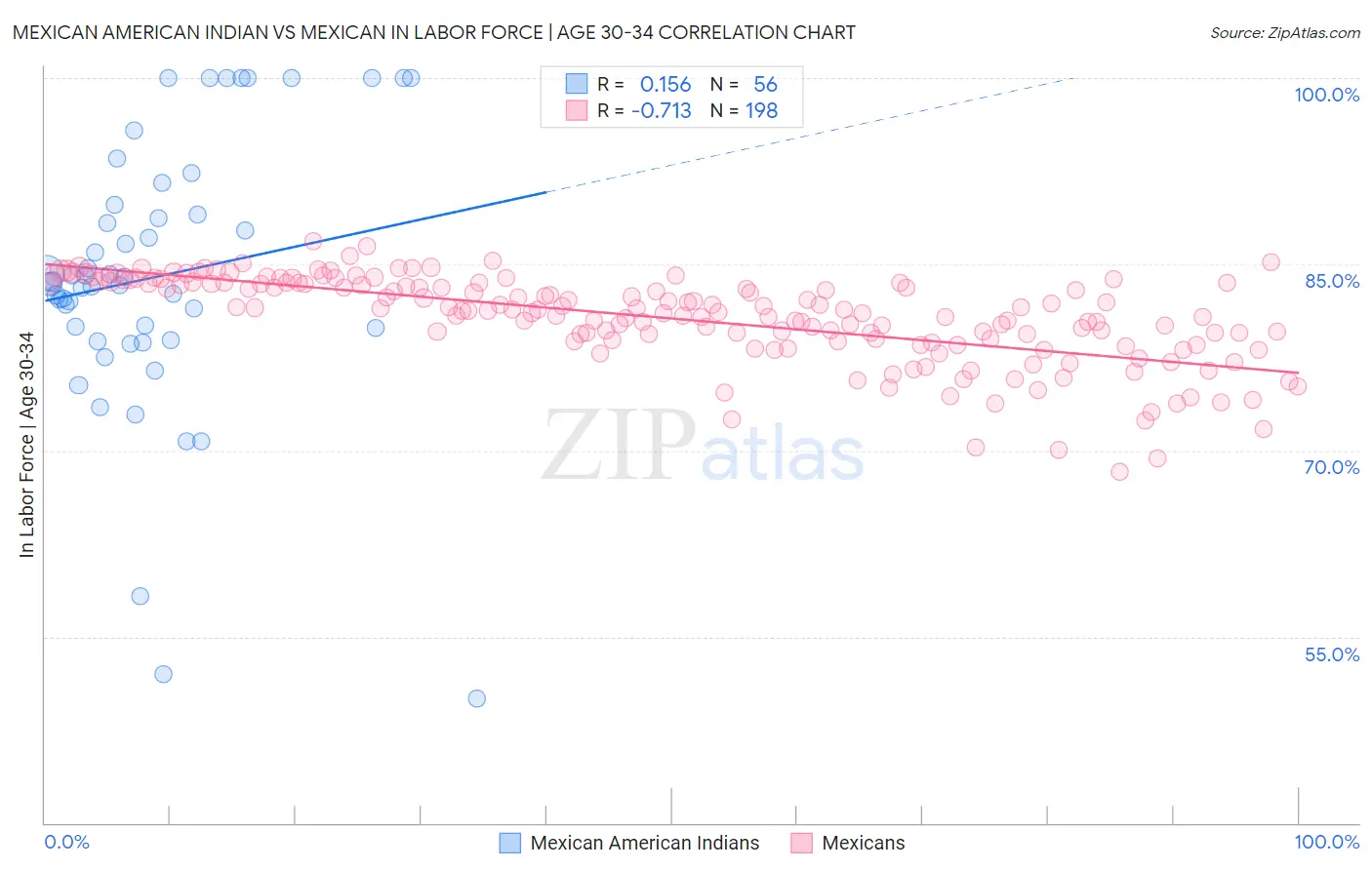 Mexican American Indian vs Mexican In Labor Force | Age 30-34