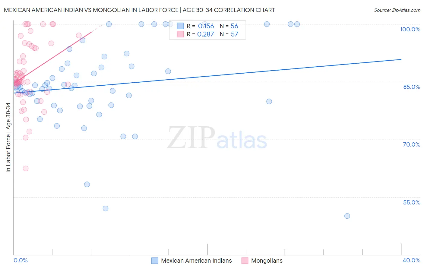 Mexican American Indian vs Mongolian In Labor Force | Age 30-34