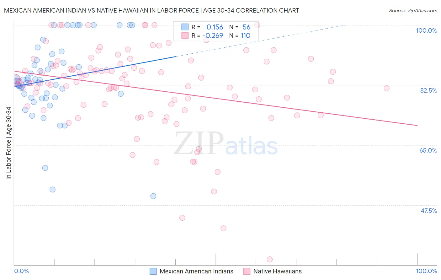 Mexican American Indian vs Native Hawaiian In Labor Force | Age 30-34