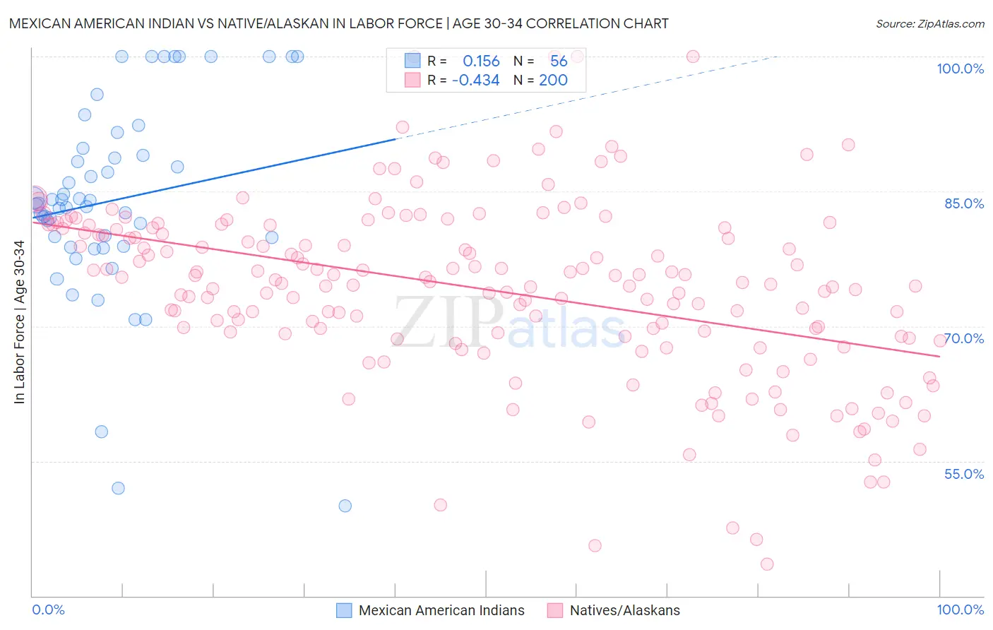 Mexican American Indian vs Native/Alaskan In Labor Force | Age 30-34