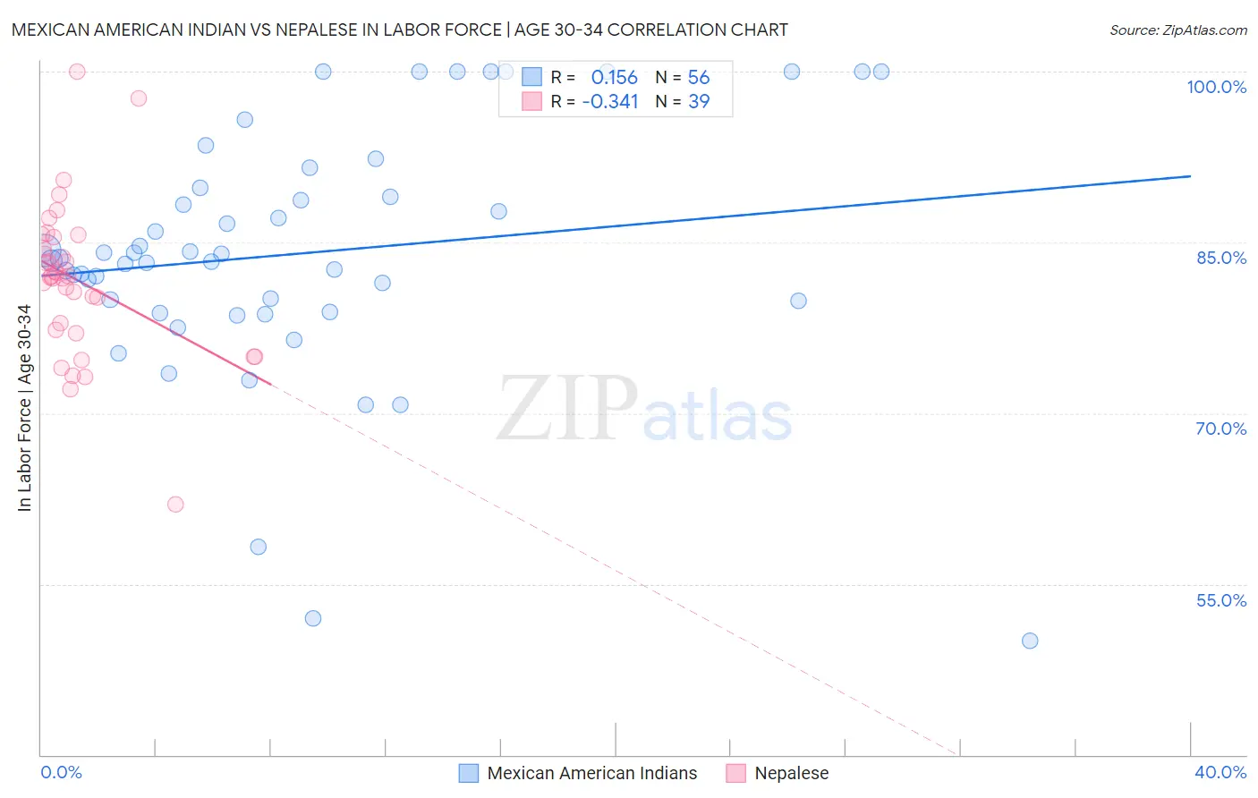 Mexican American Indian vs Nepalese In Labor Force | Age 30-34