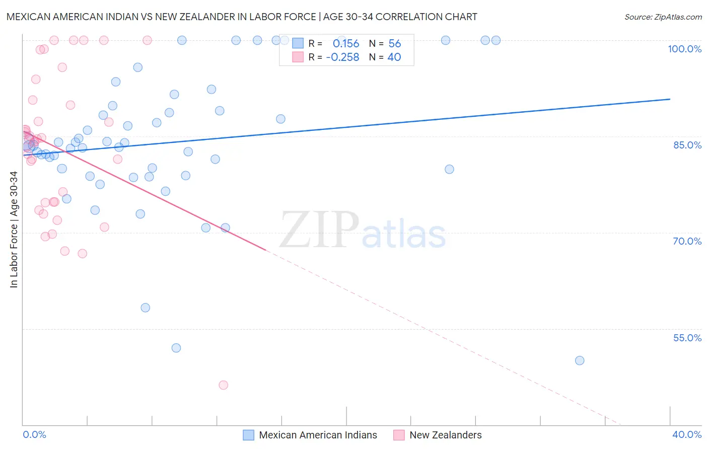 Mexican American Indian vs New Zealander In Labor Force | Age 30-34