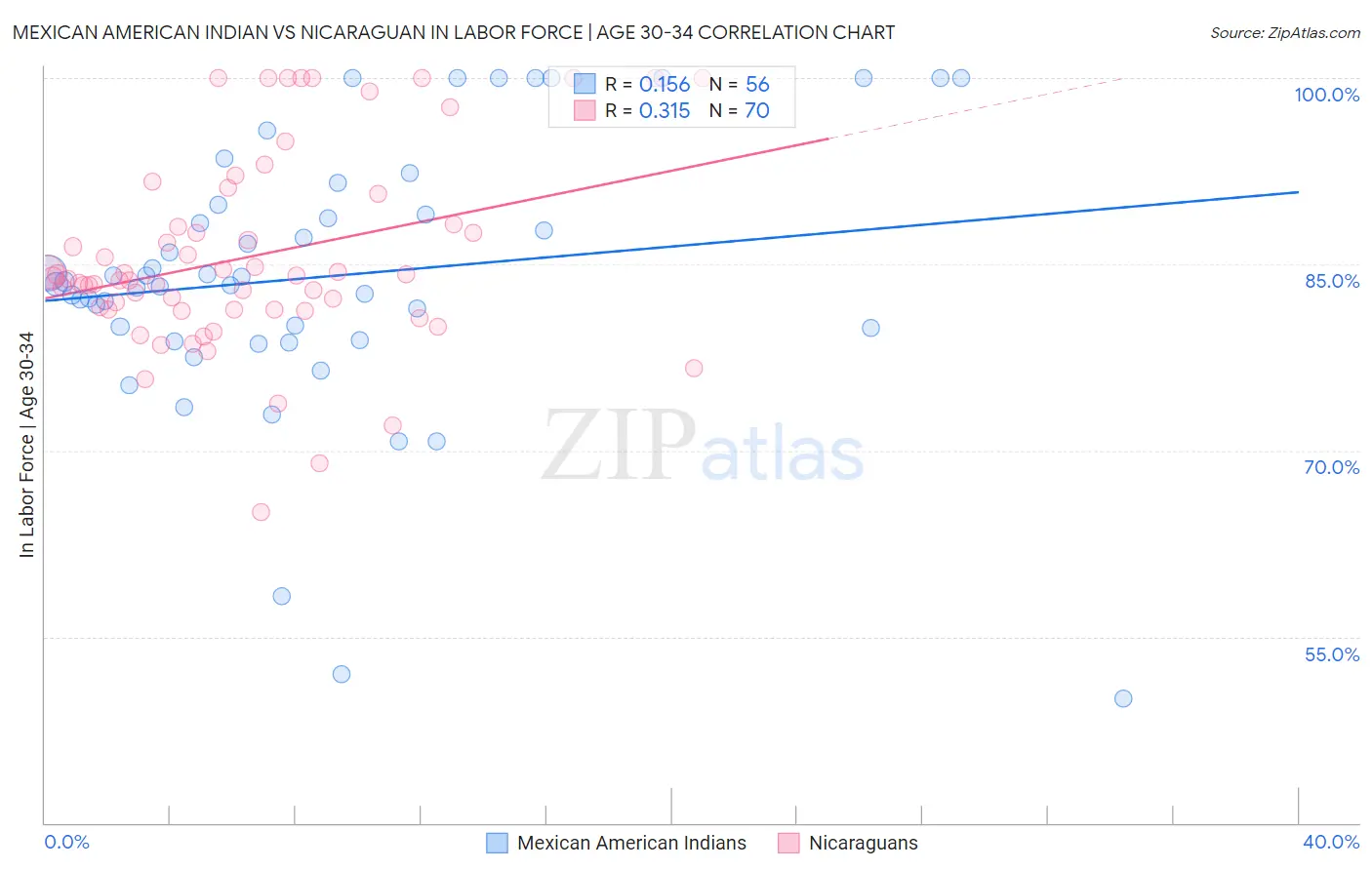 Mexican American Indian vs Nicaraguan In Labor Force | Age 30-34