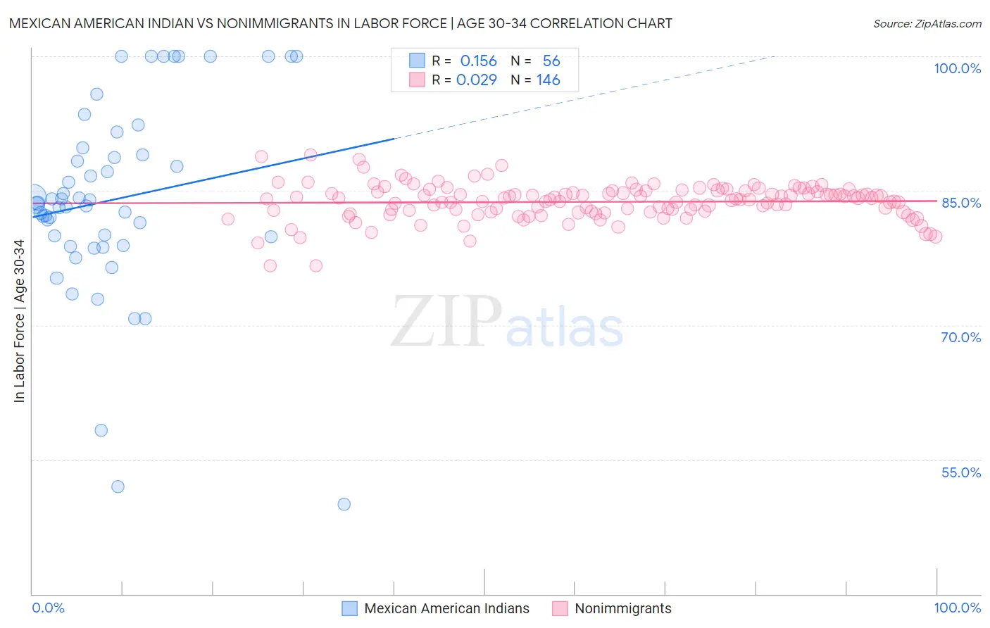 Mexican American Indian vs Nonimmigrants In Labor Force | Age 30-34