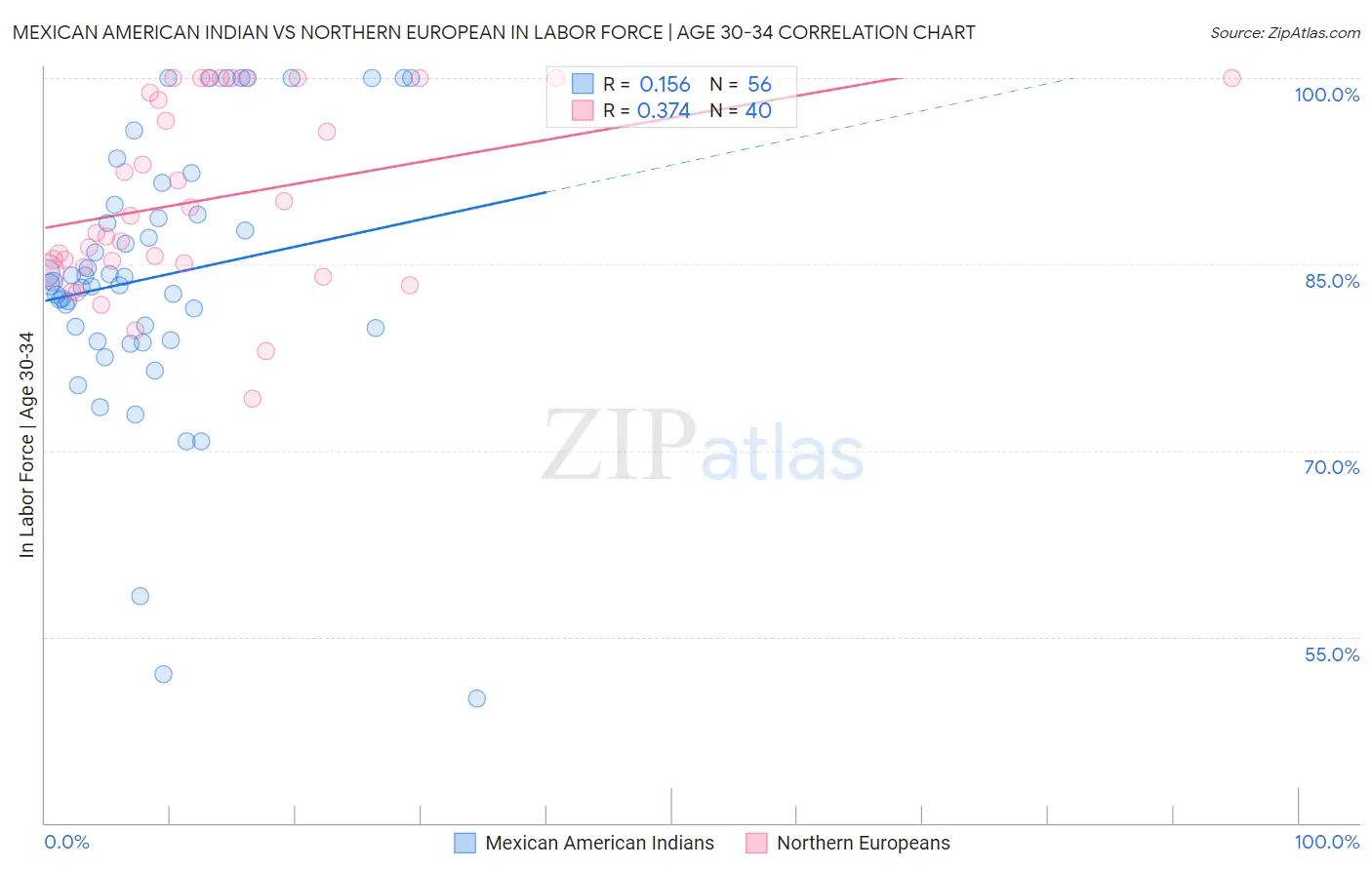 Mexican American Indian vs Northern European In Labor Force | Age 30-34