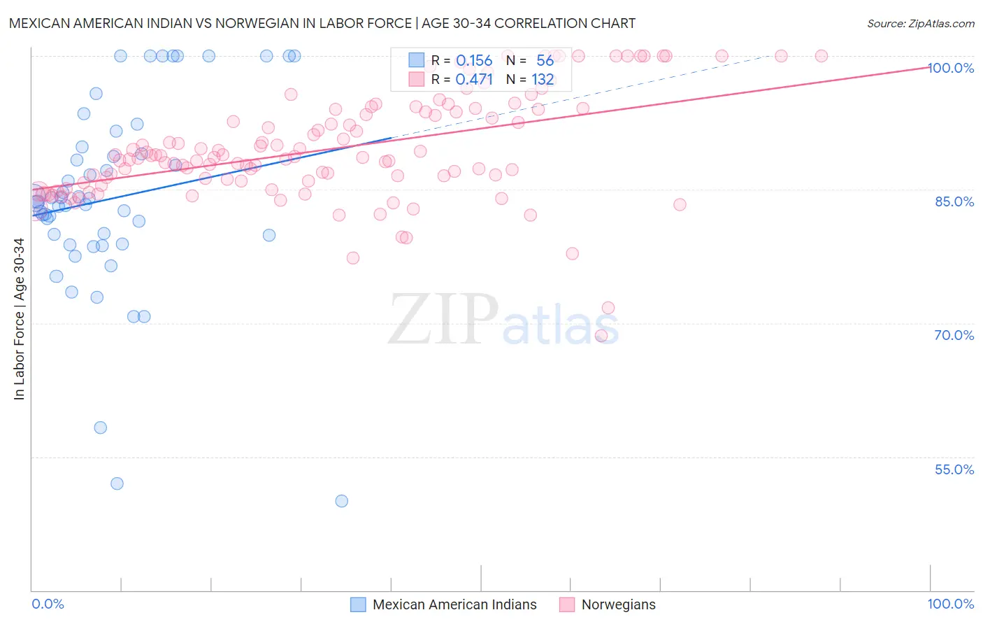 Mexican American Indian vs Norwegian In Labor Force | Age 30-34