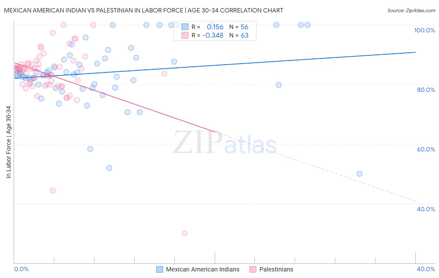 Mexican American Indian vs Palestinian In Labor Force | Age 30-34