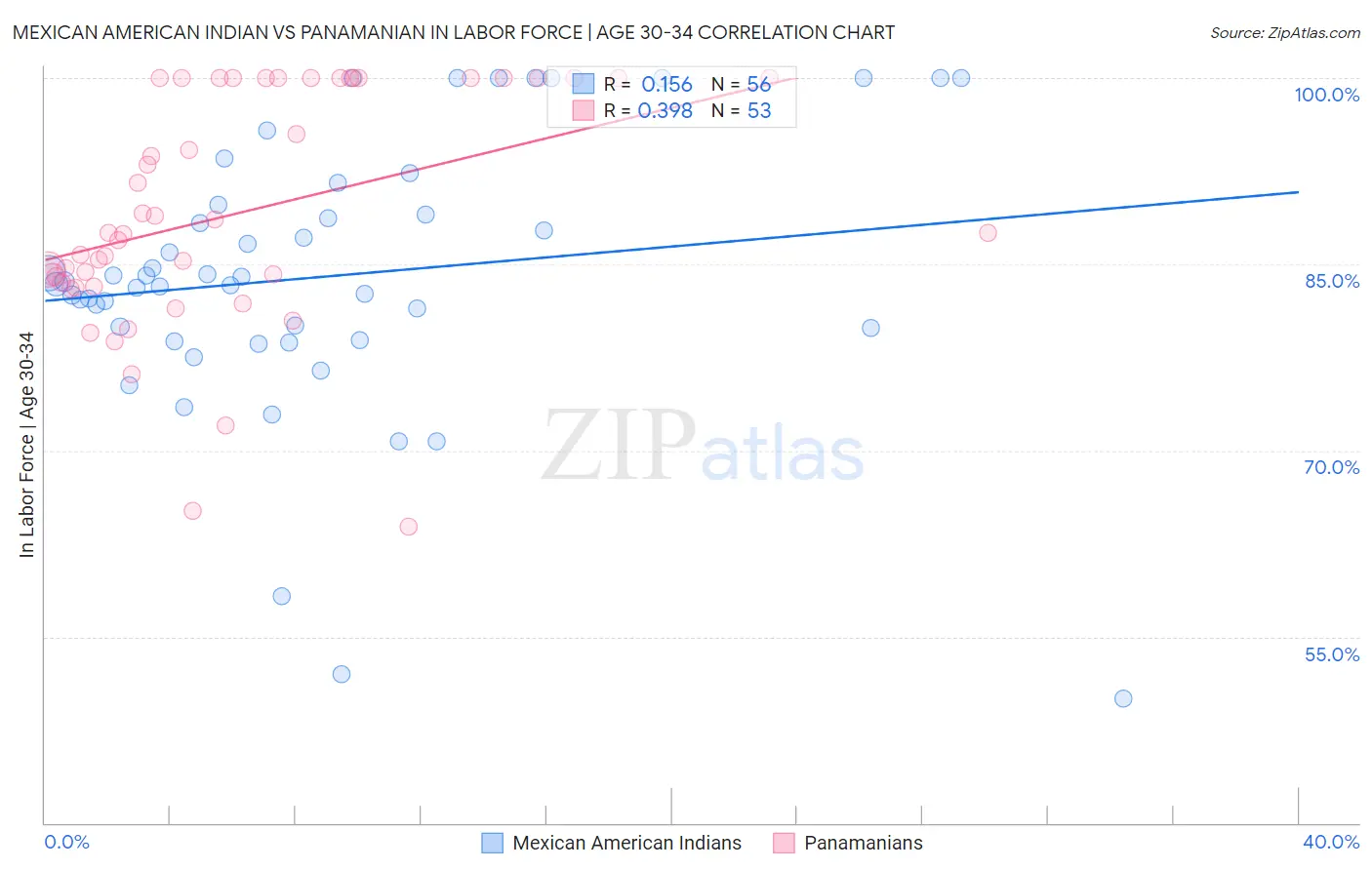 Mexican American Indian vs Panamanian In Labor Force | Age 30-34