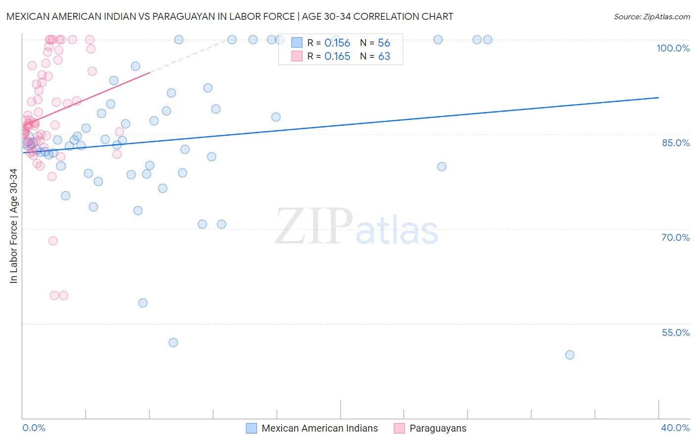 Mexican American Indian vs Paraguayan In Labor Force | Age 30-34