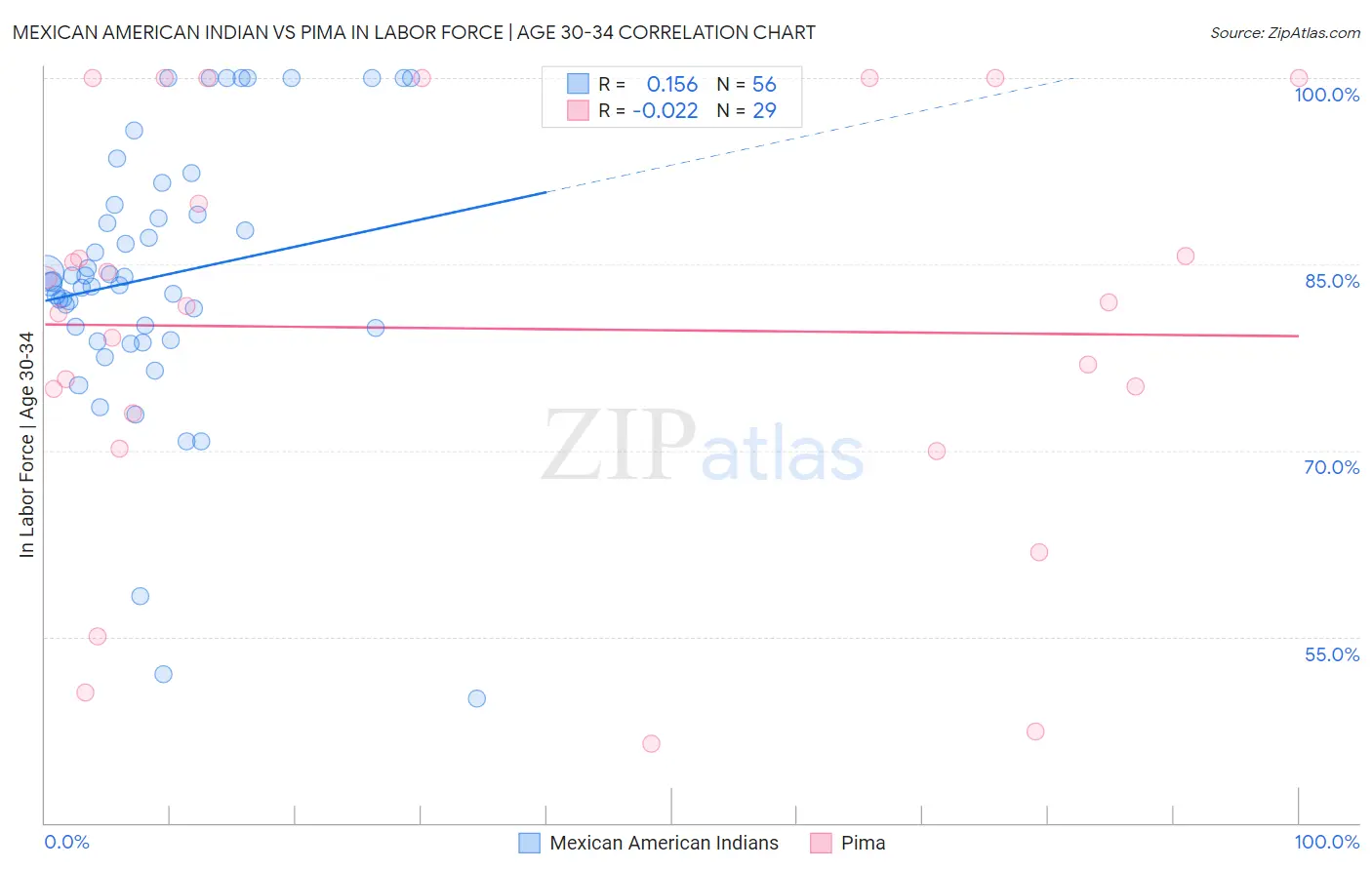 Mexican American Indian vs Pima In Labor Force | Age 30-34