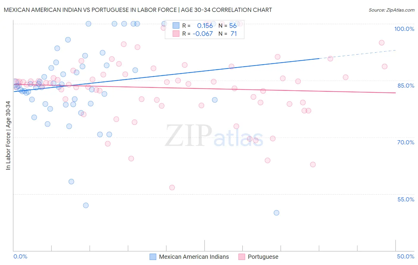 Mexican American Indian vs Portuguese In Labor Force | Age 30-34