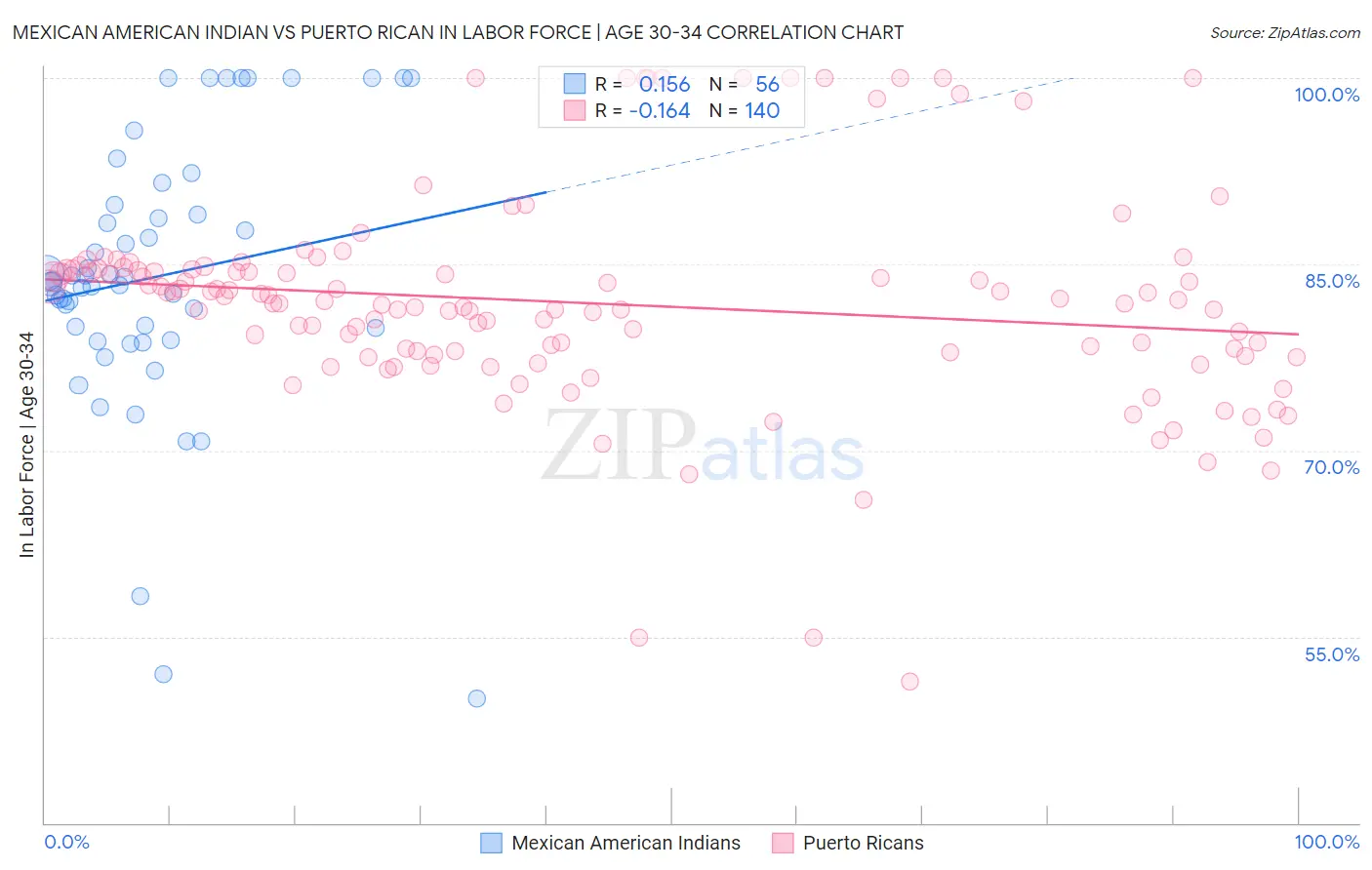 Mexican American Indian vs Puerto Rican In Labor Force | Age 30-34