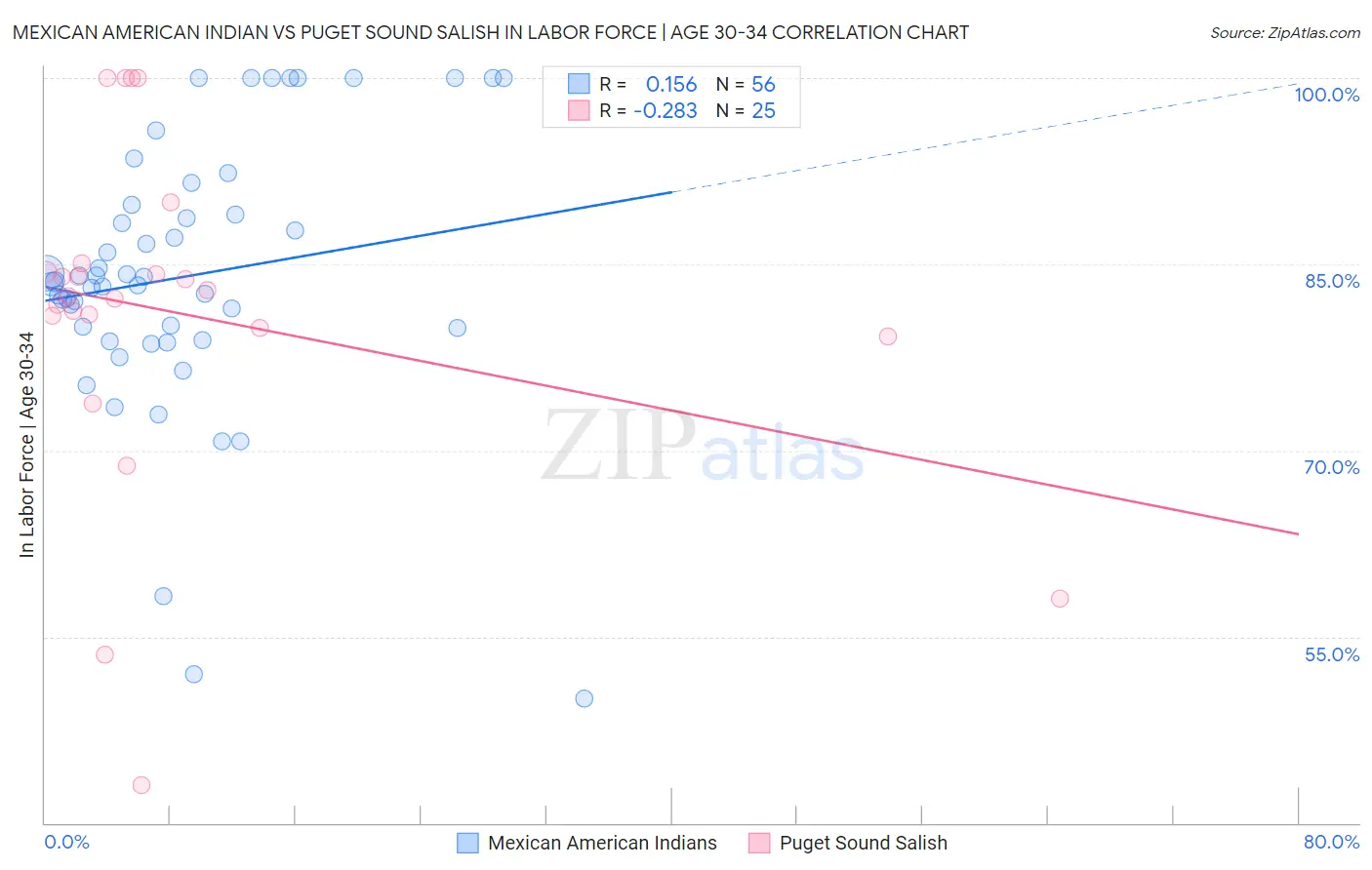 Mexican American Indian vs Puget Sound Salish In Labor Force | Age 30-34