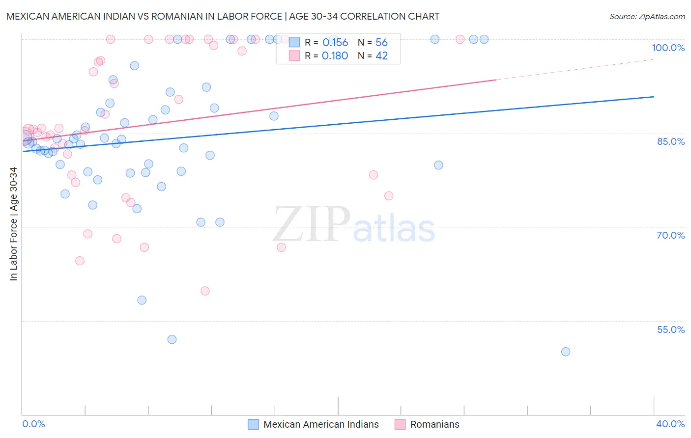 Mexican American Indian vs Romanian In Labor Force | Age 30-34