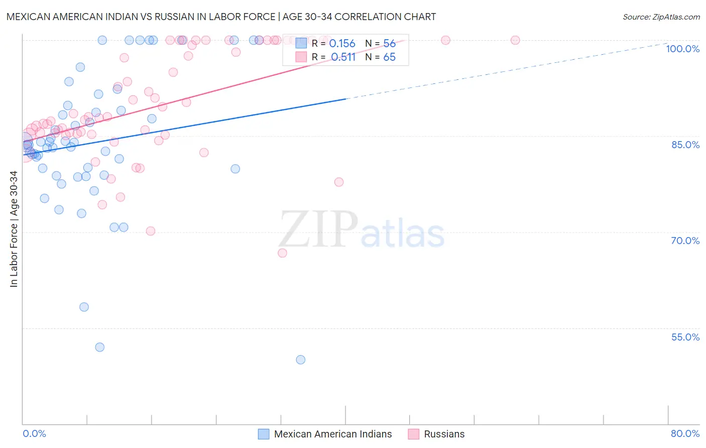 Mexican American Indian vs Russian In Labor Force | Age 30-34