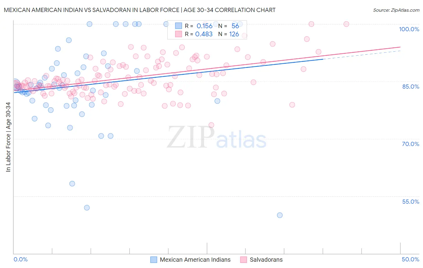 Mexican American Indian vs Salvadoran In Labor Force | Age 30-34