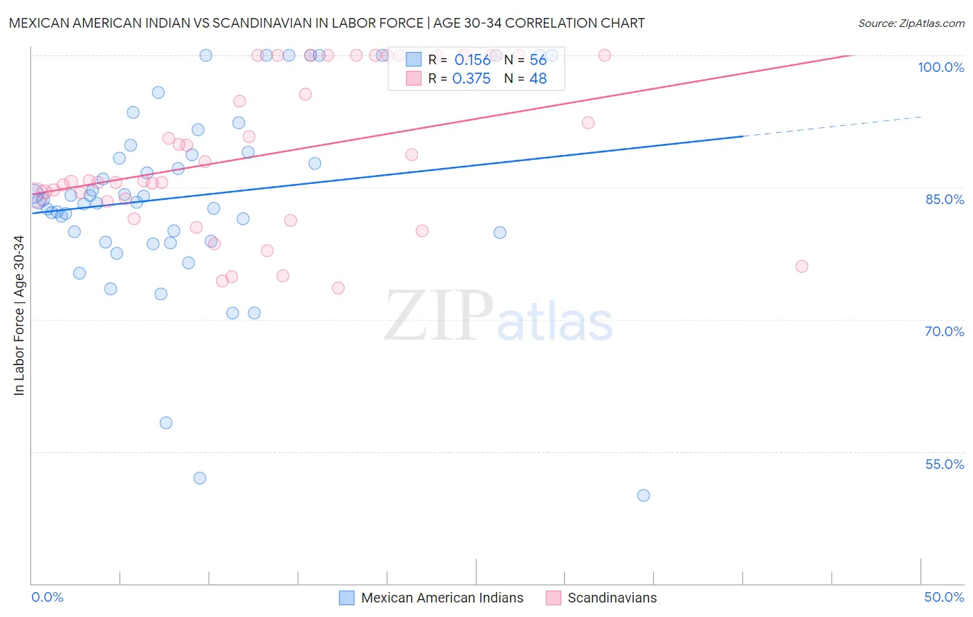 Mexican American Indian vs Scandinavian In Labor Force | Age 30-34