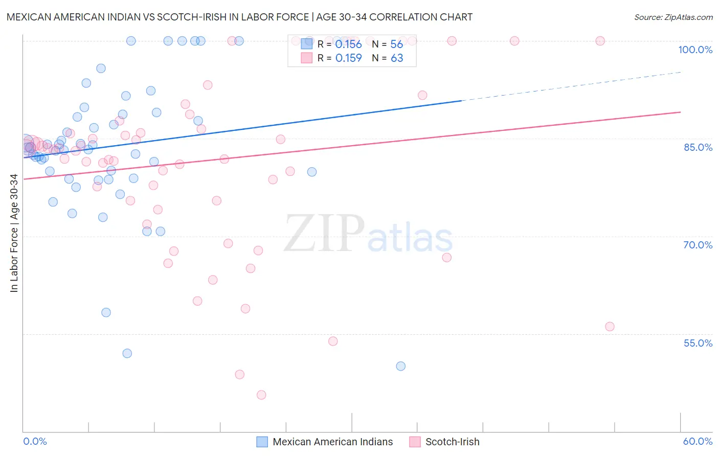 Mexican American Indian vs Scotch-Irish In Labor Force | Age 30-34