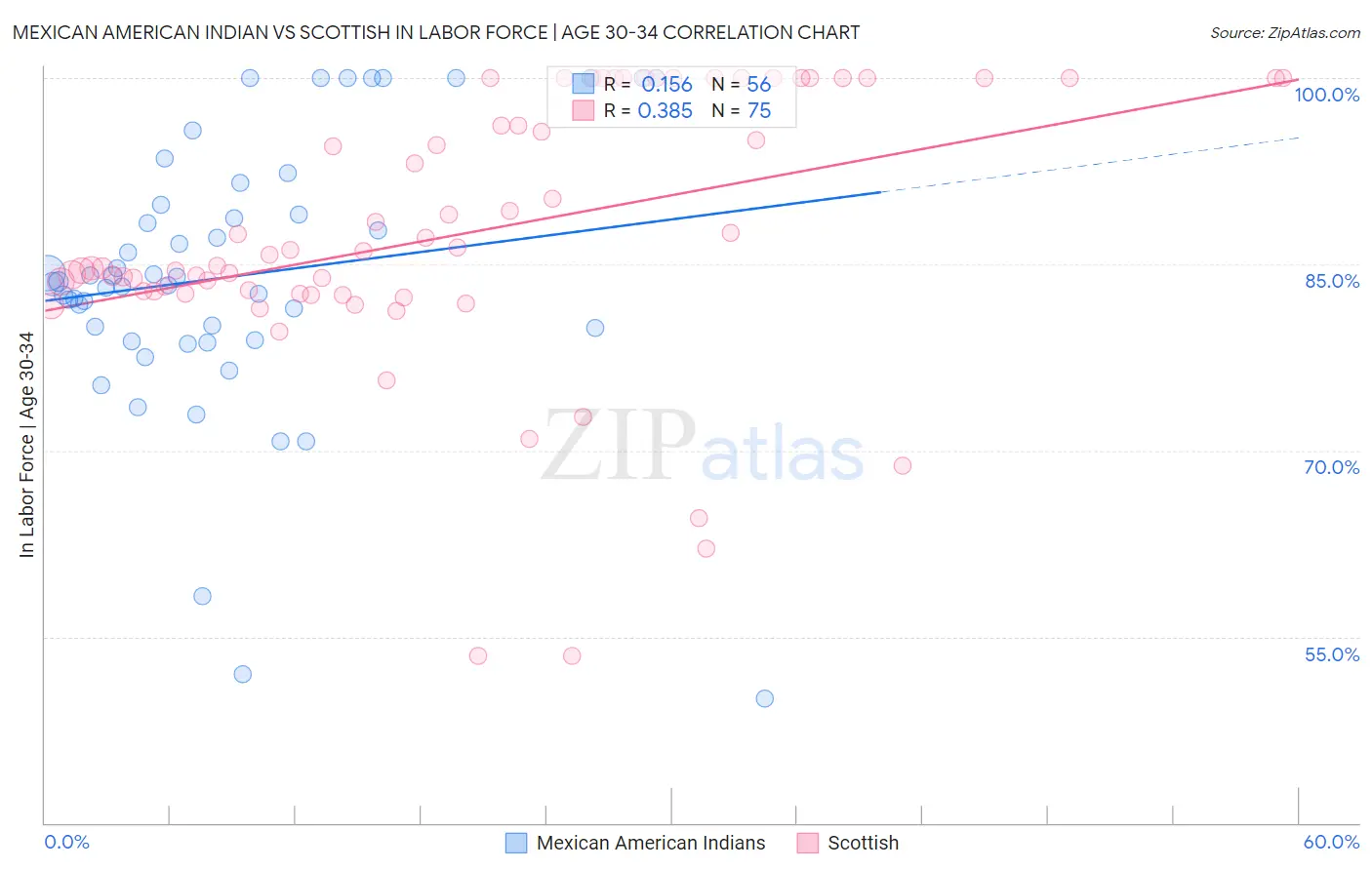 Mexican American Indian vs Scottish In Labor Force | Age 30-34