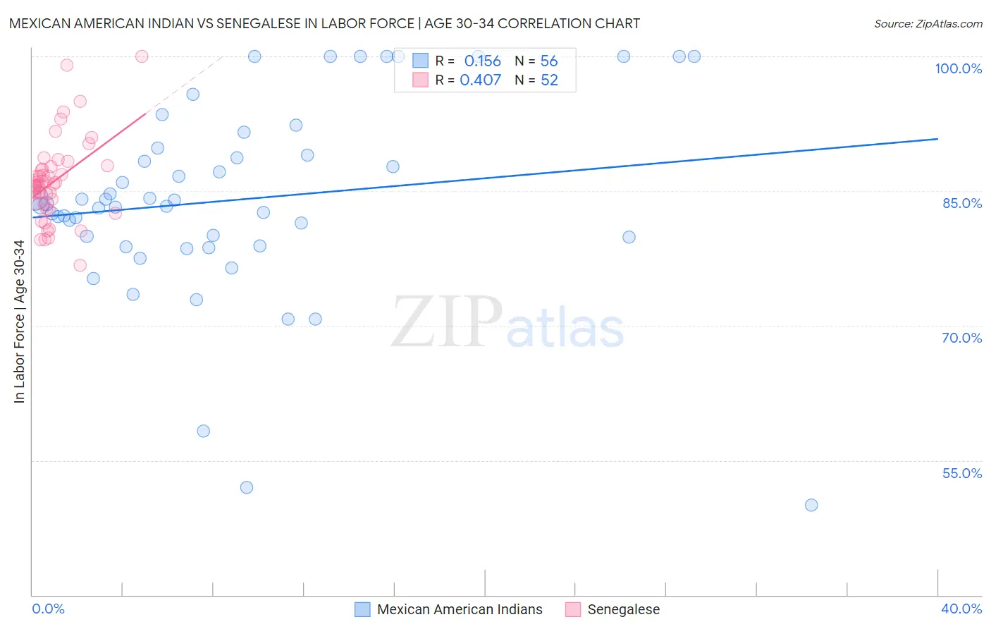 Mexican American Indian vs Senegalese In Labor Force | Age 30-34