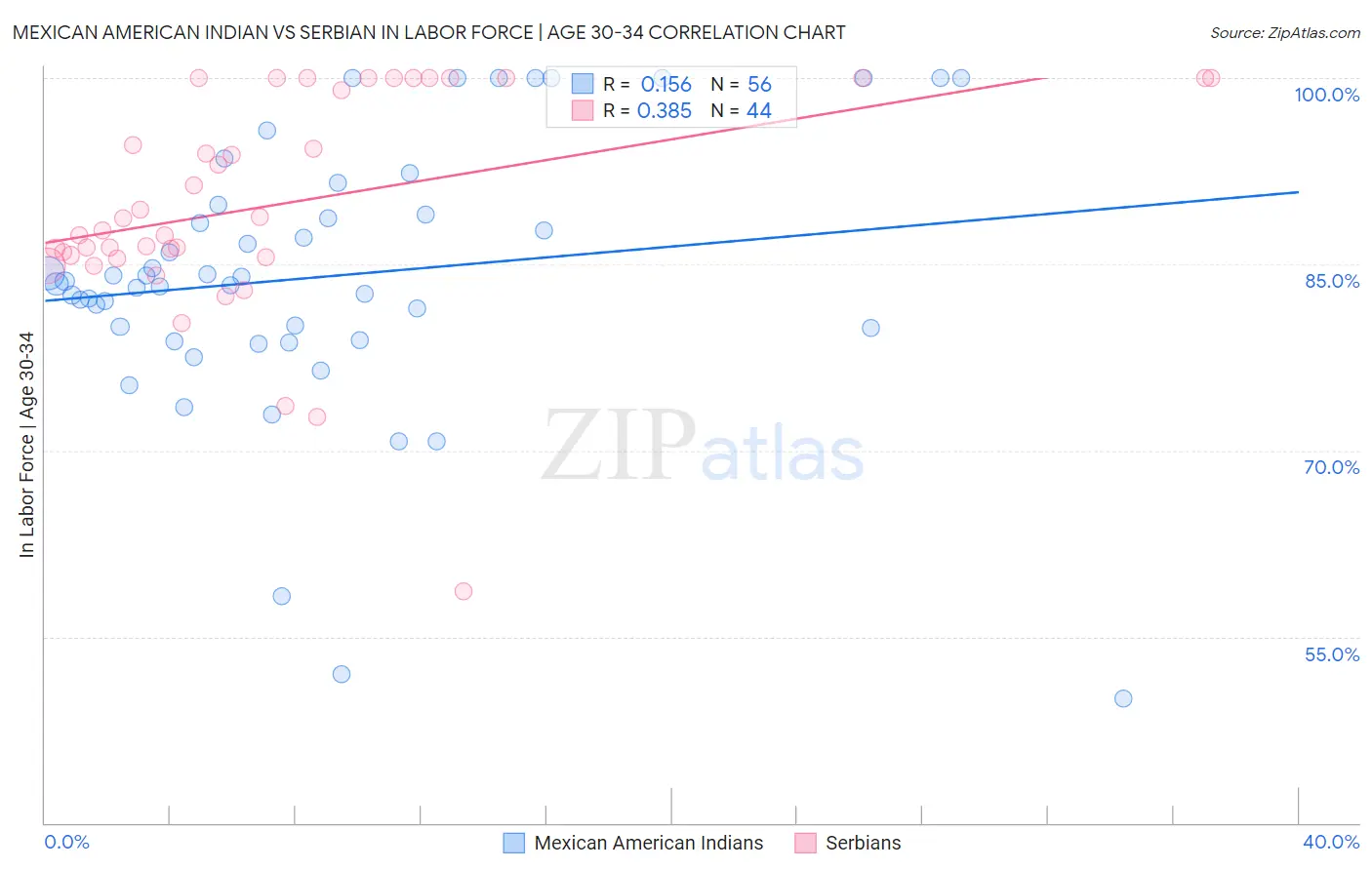 Mexican American Indian vs Serbian In Labor Force | Age 30-34