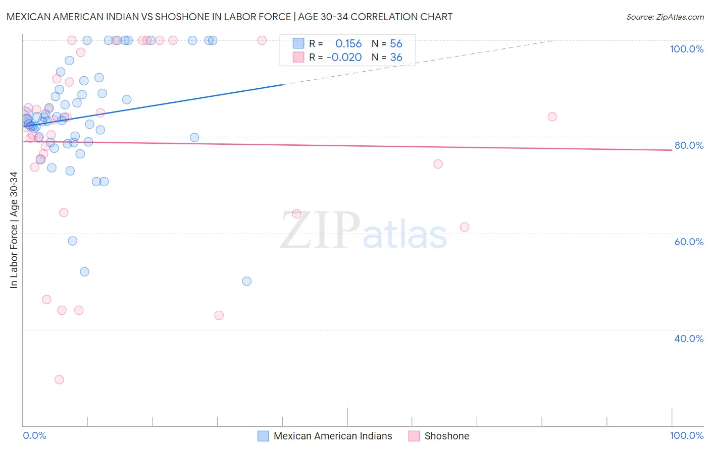 Mexican American Indian vs Shoshone In Labor Force | Age 30-34