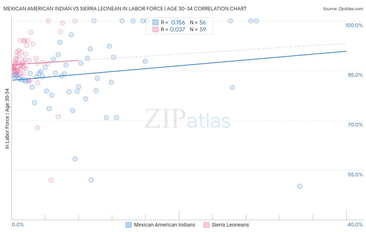 Mexican American Indian vs Sierra Leonean In Labor Force | Age 30-34