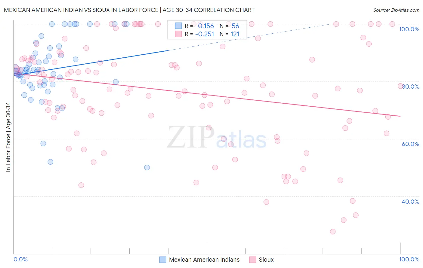 Mexican American Indian vs Sioux In Labor Force | Age 30-34