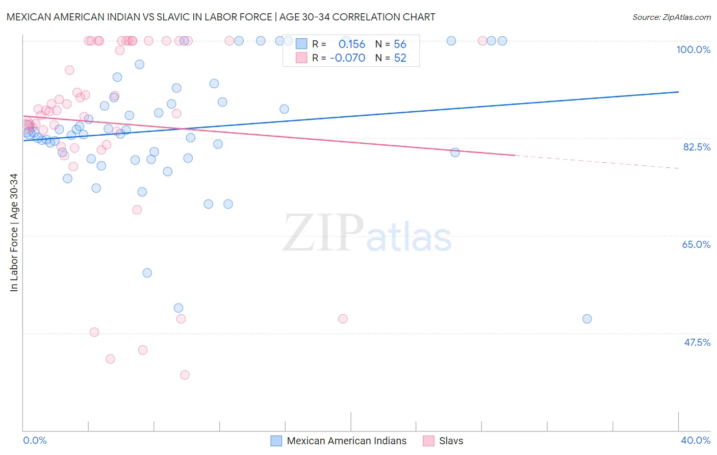 Mexican American Indian vs Slavic In Labor Force | Age 30-34